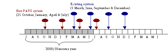 Larger tax companies (Annual income tax >$300,000)