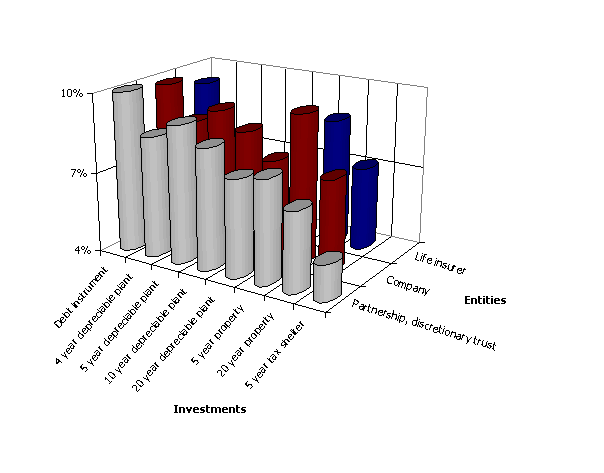 Figure 3.1: Inconsistent treatment of enties and investments yield fundamental distortions