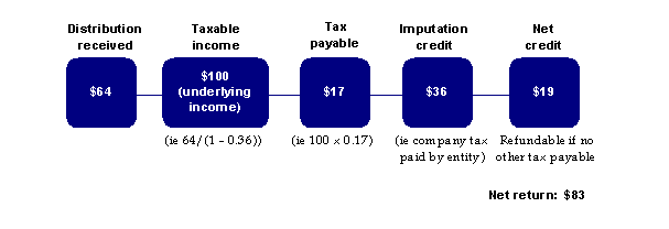 Figure 3.3: 17 per cent marginal rate taxpayer