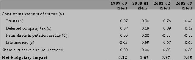 Revenue measures table: business tax