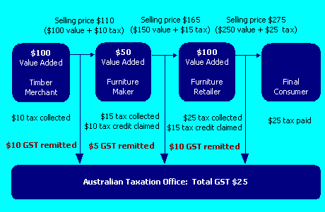 How will the GST affect a business?