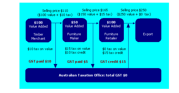 Example of an export sale