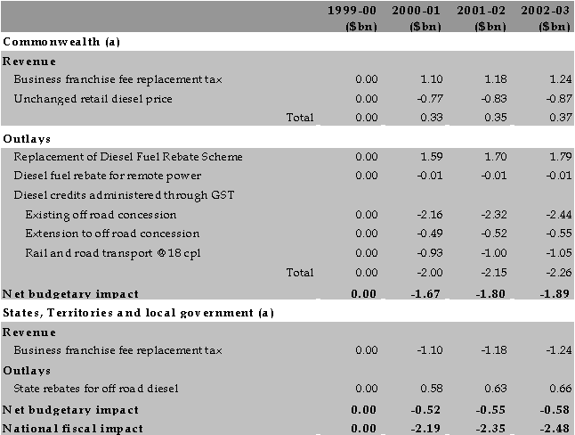 Revenue measures table: reconciliation of diesel excise arrangements