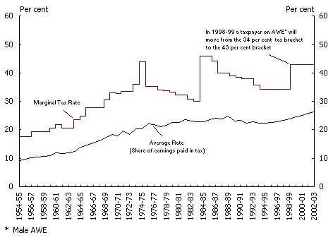 Figure 1.1: Average and marginal rates for those on average earnings are increasing