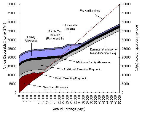 Figure 1.3: Disposable income for families increases as earnings increase, up to earnings of $32,000 a year