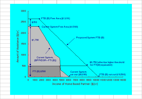 Family Tax Benefit, Part B