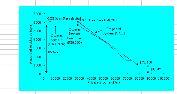 Child Care Benefit