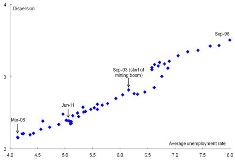 Chart 2: Manufacturing and services employment in Australia