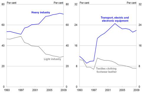 Chart 4: Dutch and Dutch disease