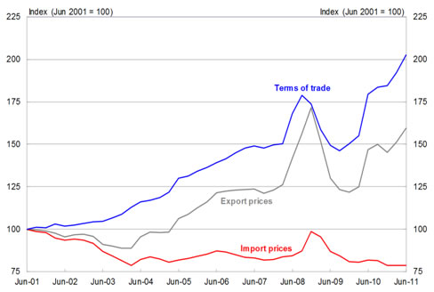 Chart 6: Increases in business performance over the past year by innovation status (2008-09)