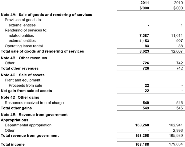 Note 4: Income