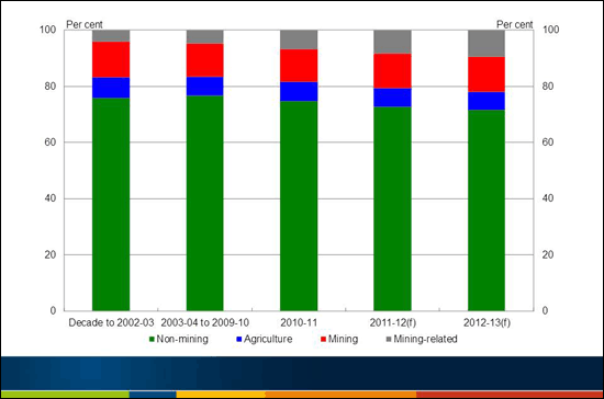 Chart 10: Sectoral shares