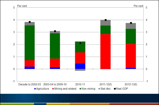 Chart 11: Sectoral contributions to GDP growth