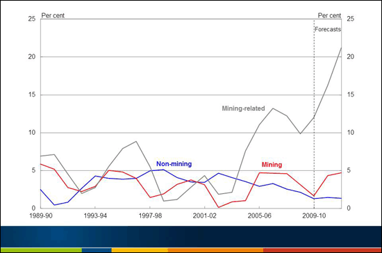 Chart 12: Sectoral growth rates