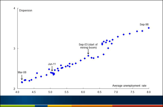 Chart 13: Distribution of unemployment across the country