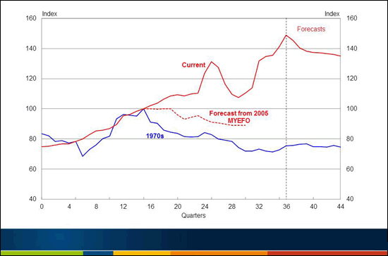 Chart 2: Terms of Trade