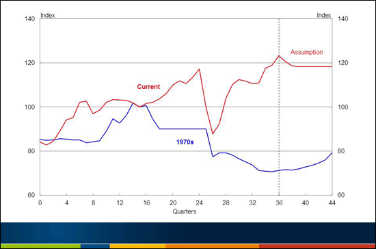 Chart 3: Nominal value of the $A (TWI)