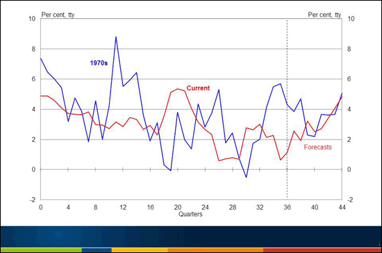 Chart 4: Growth in non-farm GDP