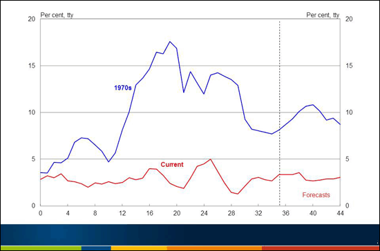 Chart 5: Consumer Prices