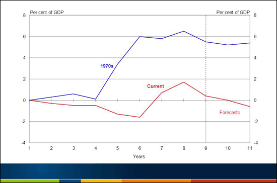 Chart 7: Australian government general government payments