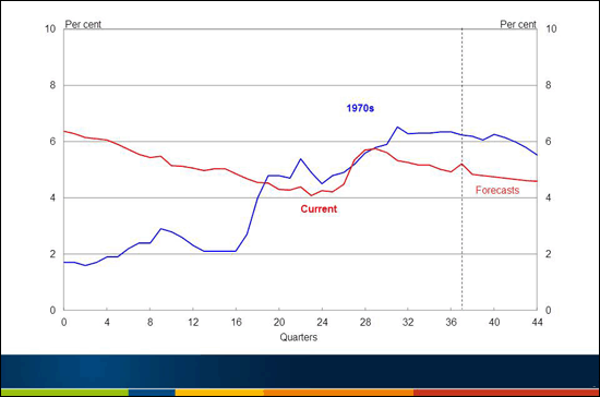 Chart 8: Unemployment Rate