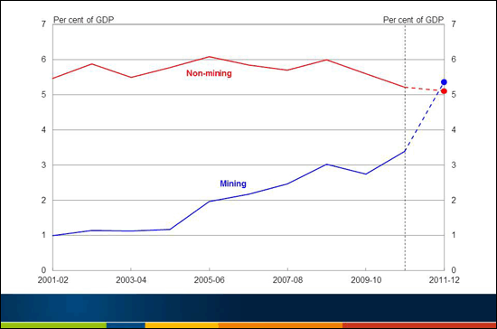 Chart 9: Mining and Non-Mining Investment