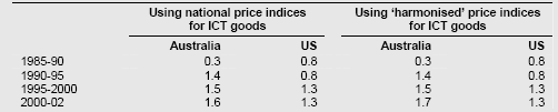 Table 3: MFP growth in Australia and the US (1985-2002)