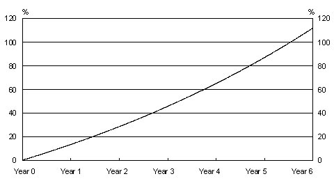 Figure 5.1: Accumulation of 12.5% GIC as percentage of shortfall