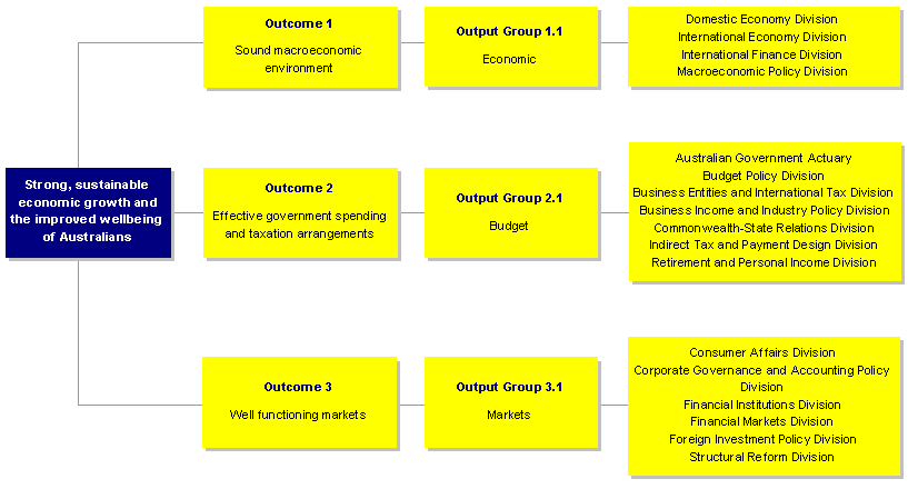 Chart 4: Treasury output structure (as at 30 June 2000)