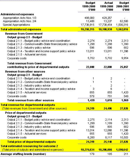 Table 3: Financial and staffing resources summary for Outcome 2