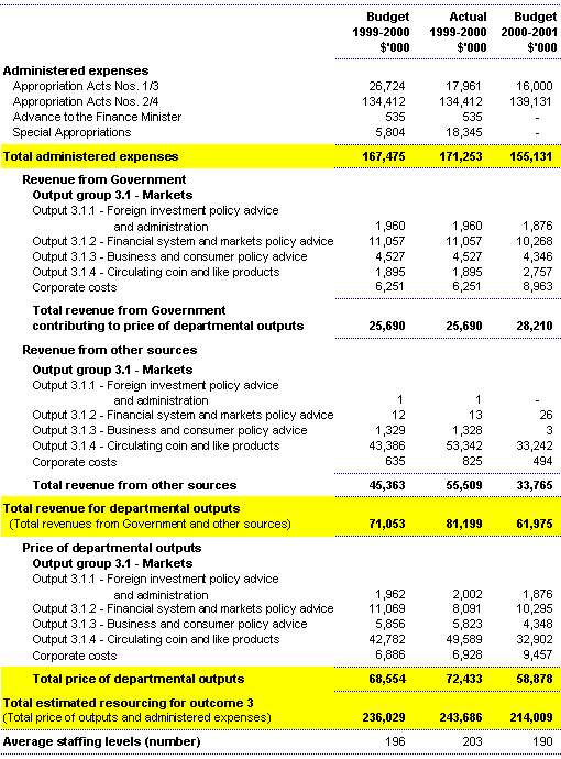 Table 4: Financial and staffing resources summary for Outcome 3