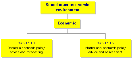 Chart 6: Outcome 1 structure