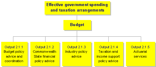 Chart 7: Outcome 2 structure