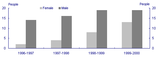 Chart 9: Number of new entrant graduates - by gender