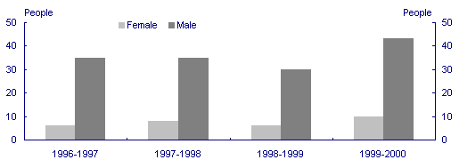 Chart 10: Number of SES staff members - by gender