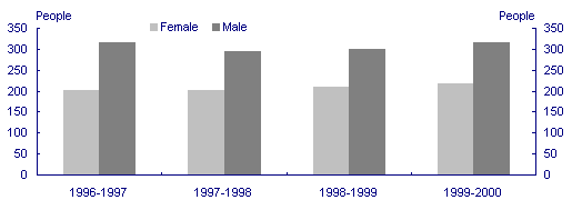 Chart 11: Treasury staff levels - by gender