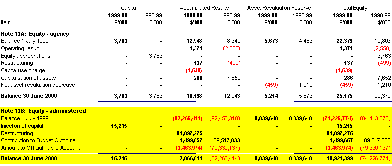 Note 13: Equity