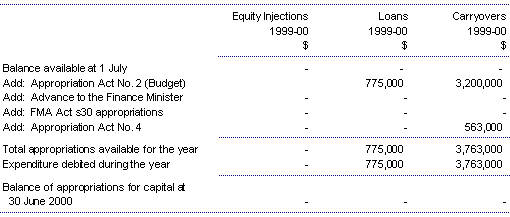 Annual appropriations for departmental non-revenue items