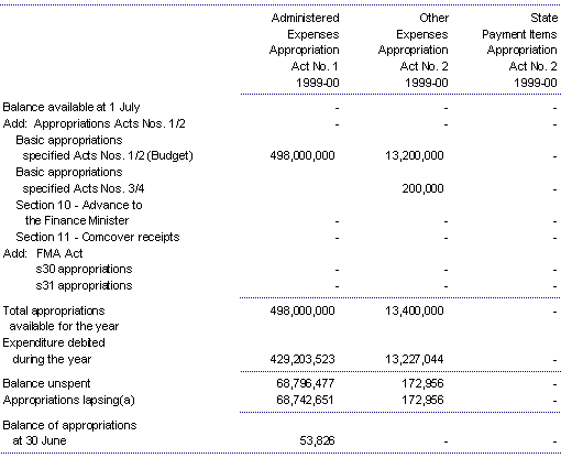 Note 16B: Administered appropriations (continued)