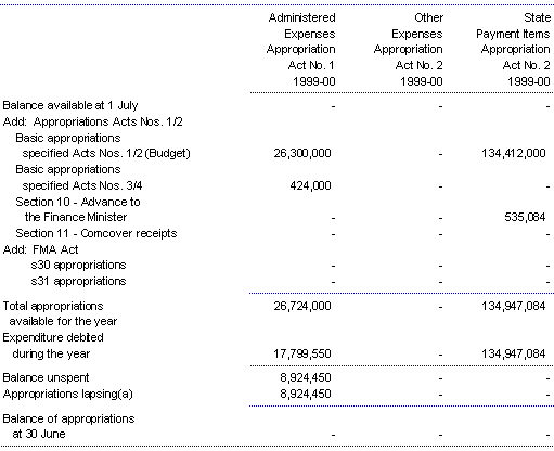  ote 16B: Administered appropriations (continued)