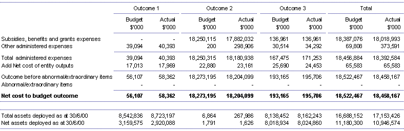 Note 17: Reporting by incomes