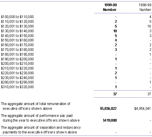 Note 20: Executive remuneration