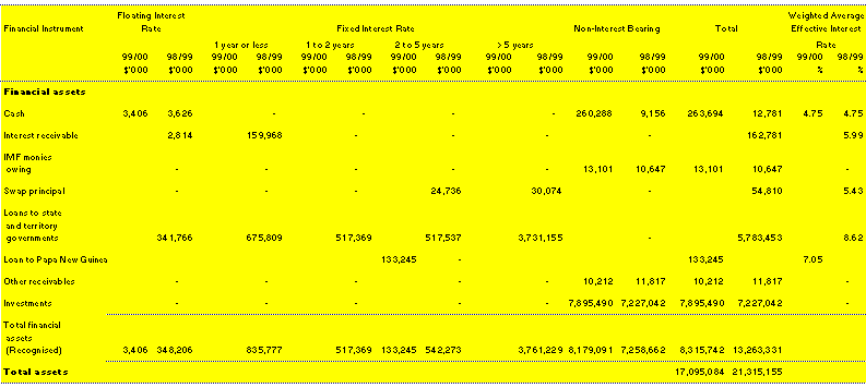 Note 25B: Interest rate exposures