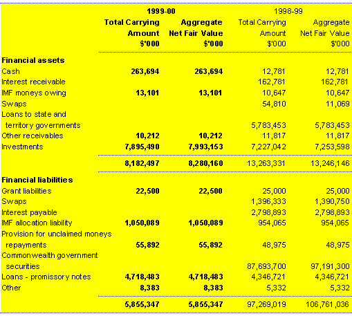 Note 25C: Net fair values of adminstered financial assets and liabilities