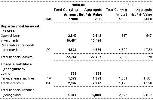 Note 25D" Net fair values of financial assets and liabilities