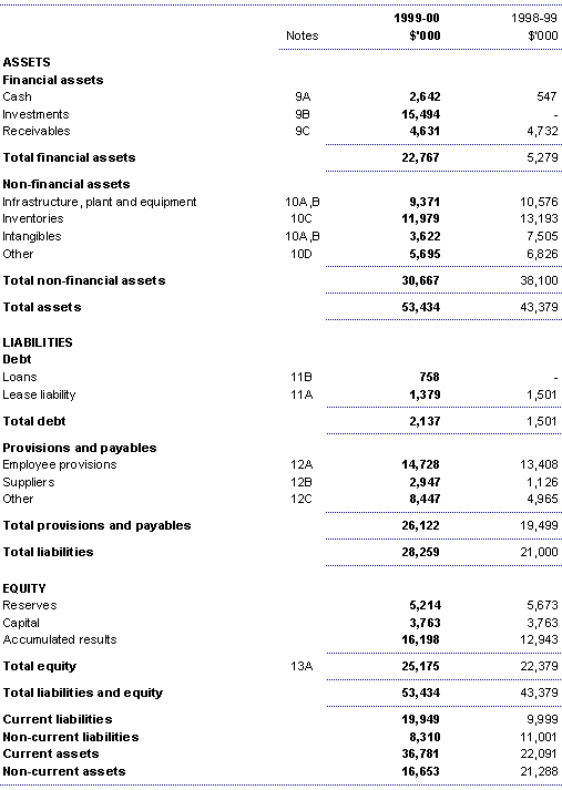 Agency balance sheet