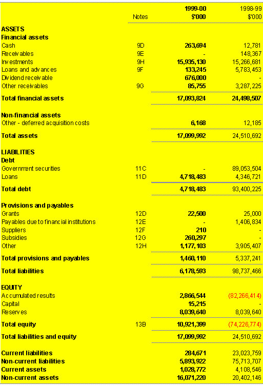 Statement of administered assets and liabilities