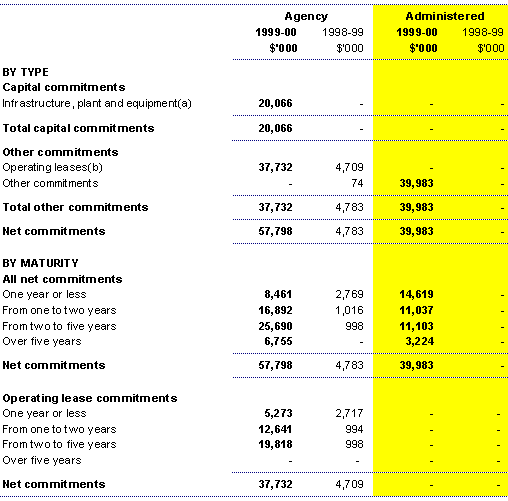 Schedule of commitments