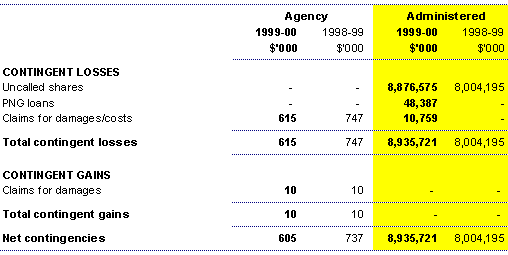 Schedule of contingencies