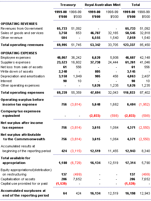 Note 3A:Consolidated operating statement